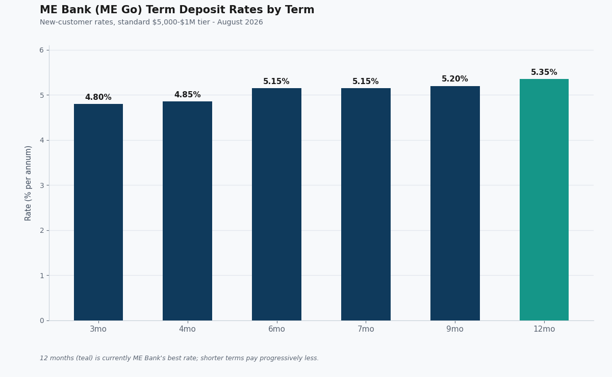 ME Bank term deposit rates