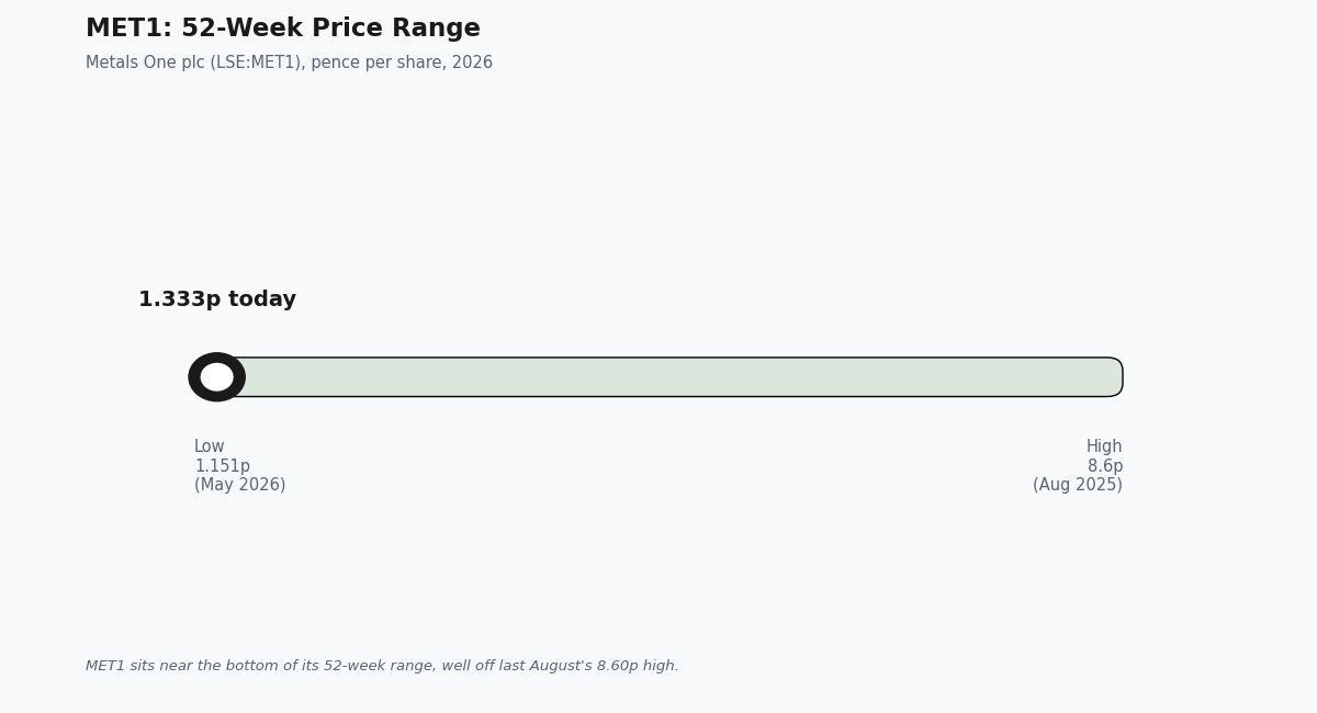 met1 share price