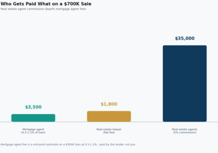 mortgage agent fees