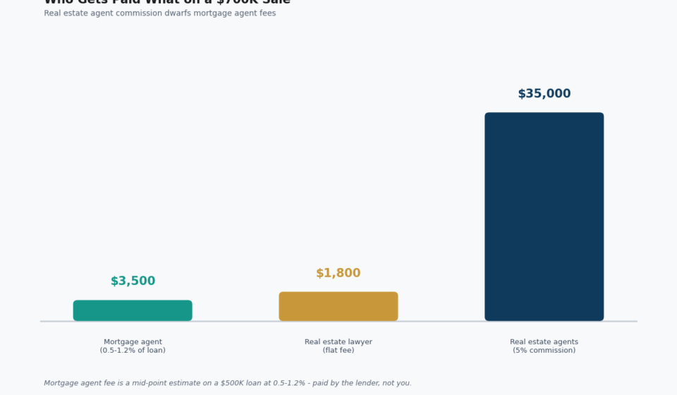 Mortgage Agent Fees: Who Actually Gets Paid What in a Canadian Real Estate Deal mortgage agent fees