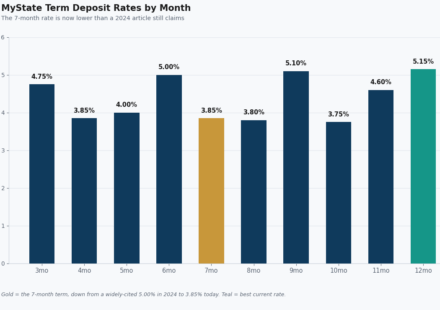 mystate term deposit rates