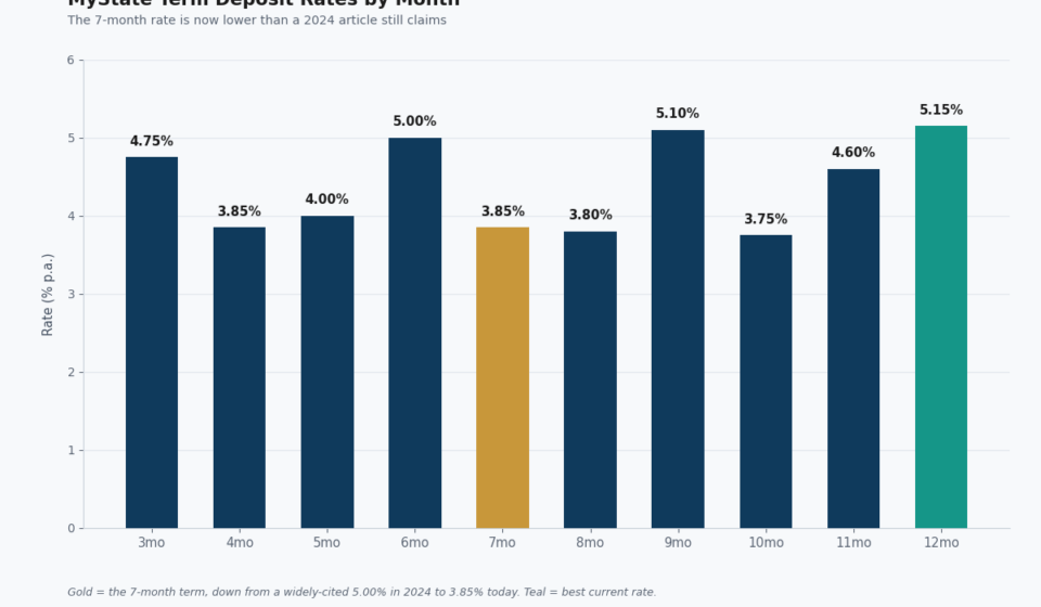 MyState Term Deposit Rates: The 7-Month Rate That Actually Fell mystate term deposit rates
