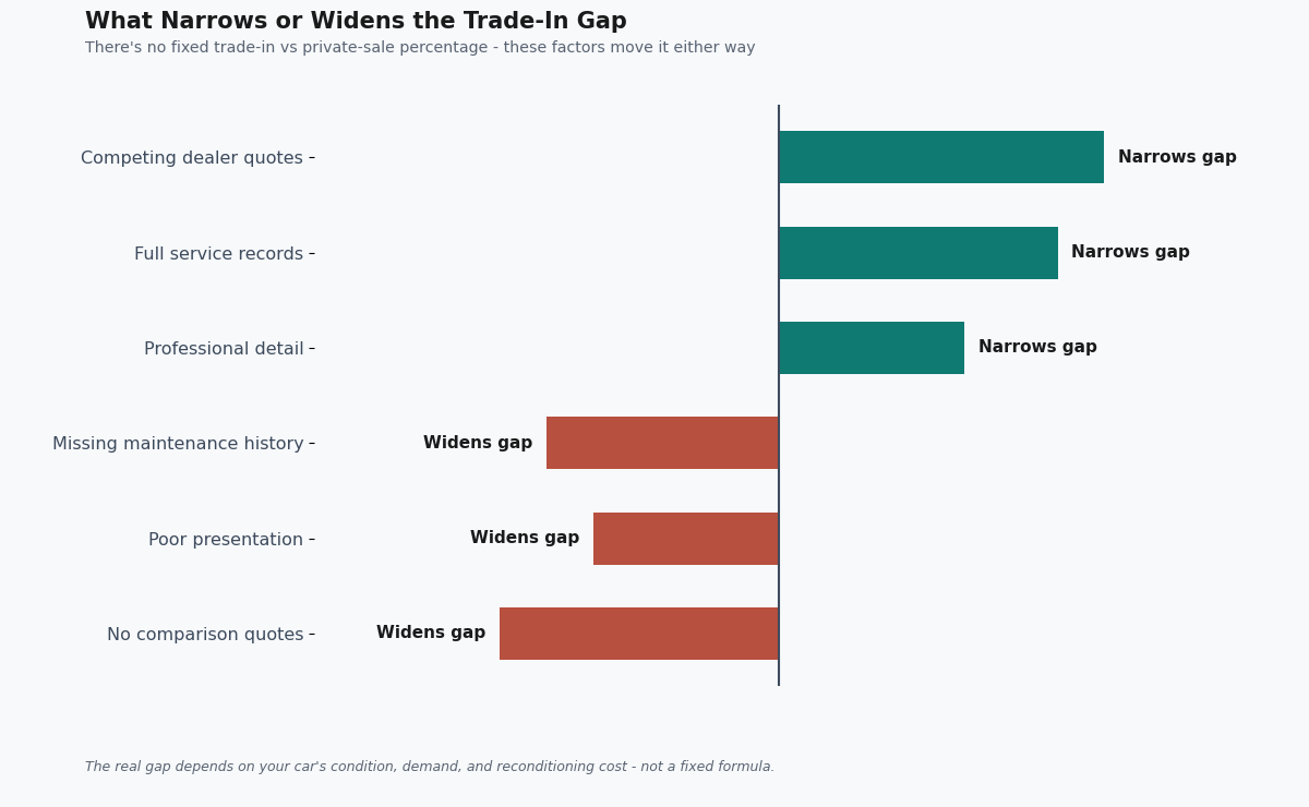 negotiating trade in value