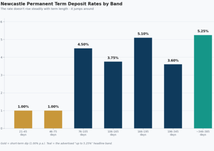 newcastle permanent term deposit rates