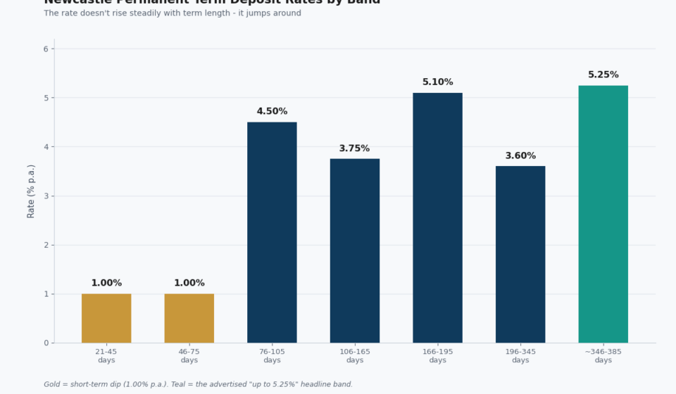 Newcastle Permanent Term Deposit Rates: What “Up to 5.25%” Really Means newcastle permanent term deposit rates
