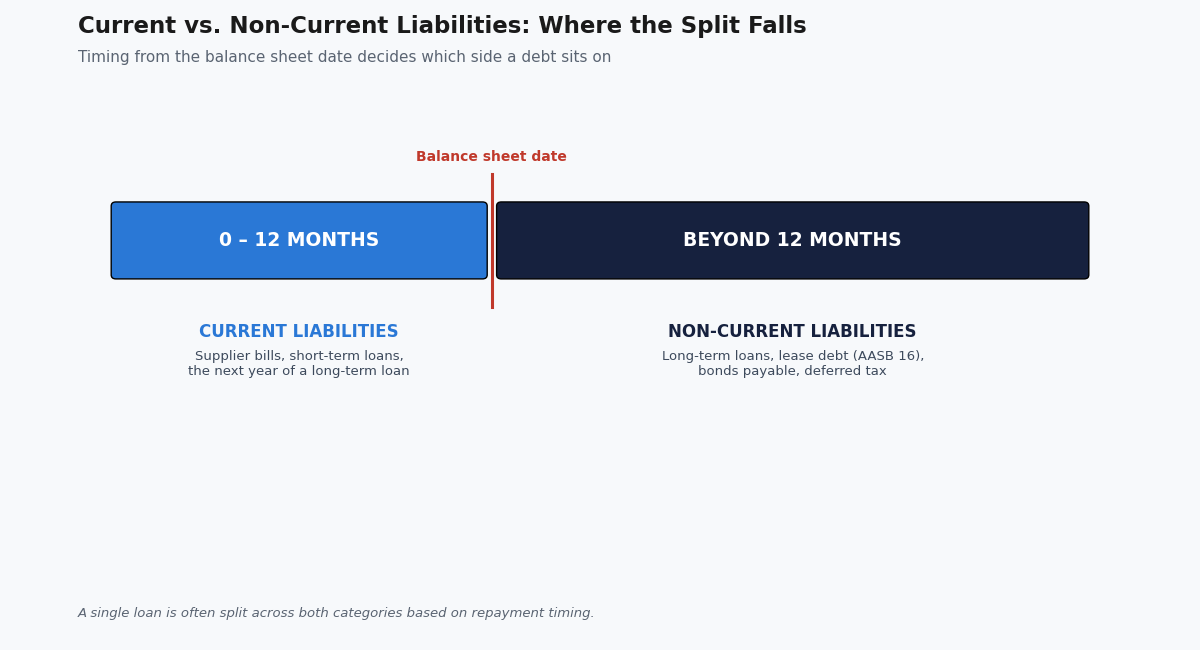 Non-Current Liabilities Explained: Examples & How They Work (2026) non-current liabilities