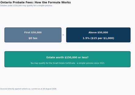 ontario probate fees
