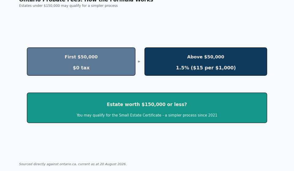 Ontario Probate Fees: The $150,000 Shortcut Most Guides Skip ontario probate fees