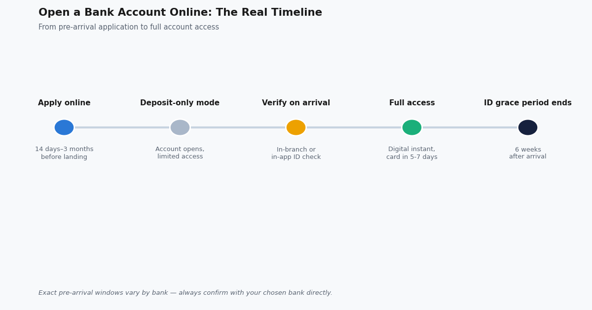 open bank account online australia