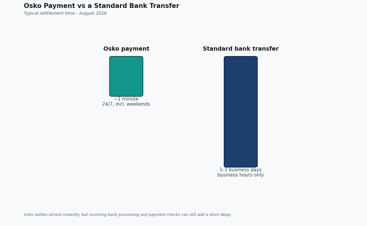 osko payment