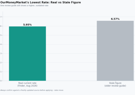 our money market personal loans