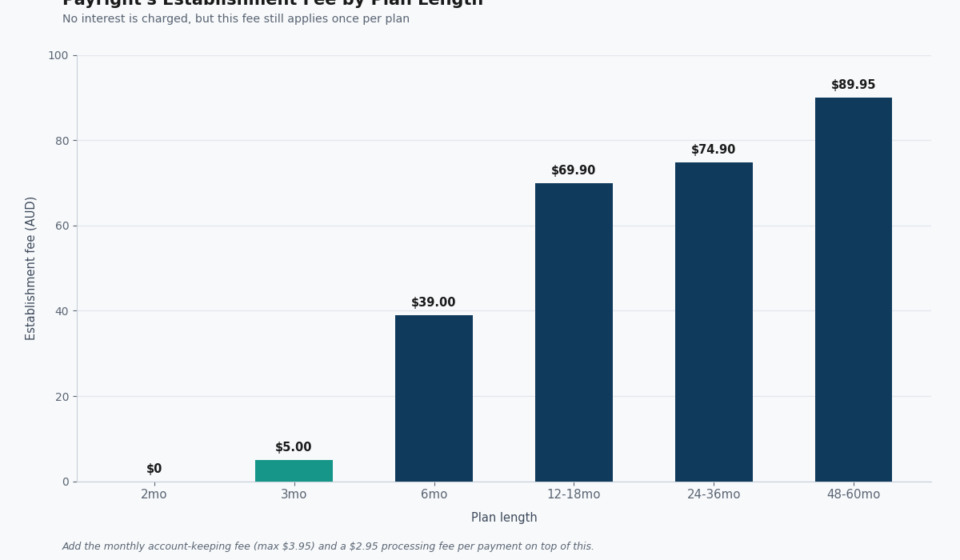 Payright: What “Interest-Free” Actually Costs Over Time payright