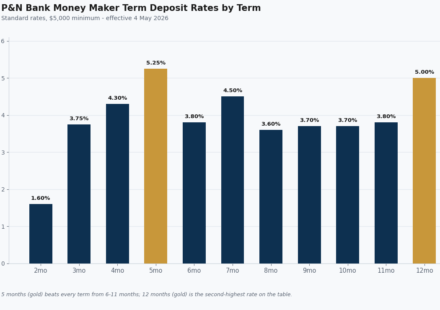 p&n bank term deposit rates