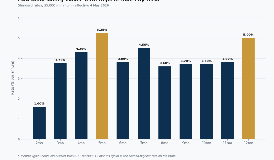 P&N Bank Term Deposit Rates: Why Longer Terms Don’t Always Pay More p&n bank term deposit rates