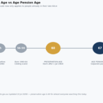 preservation age