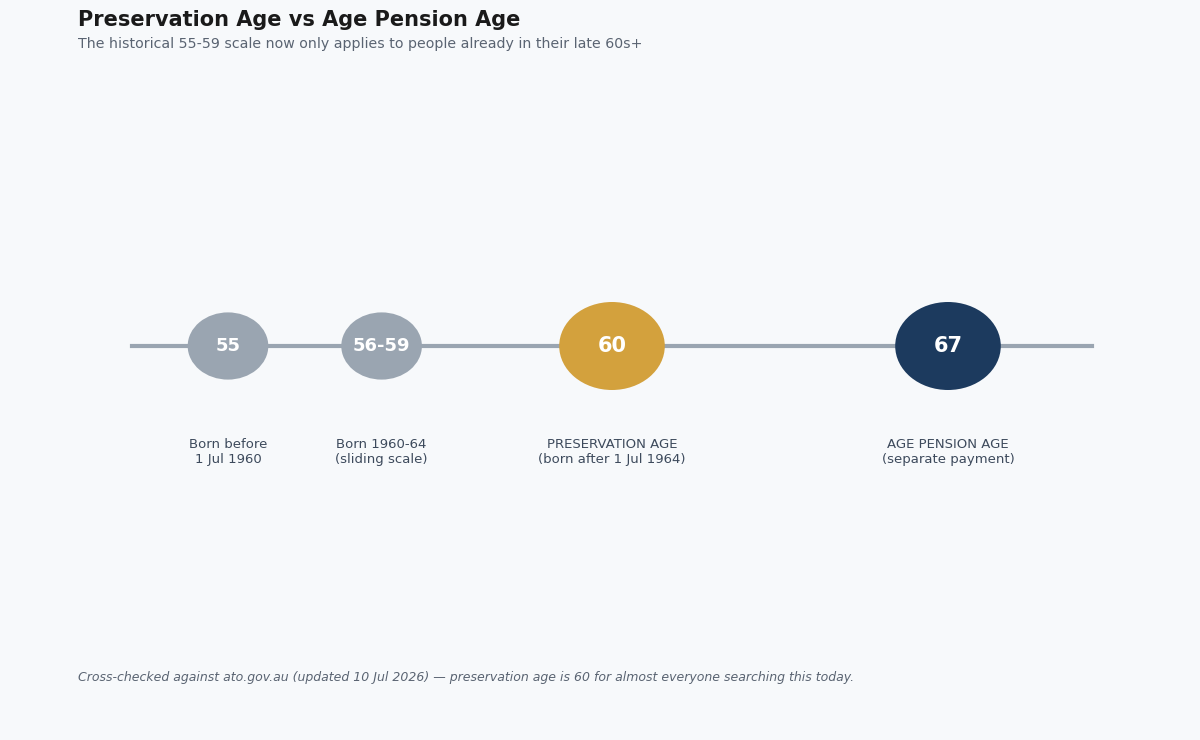 preservation age