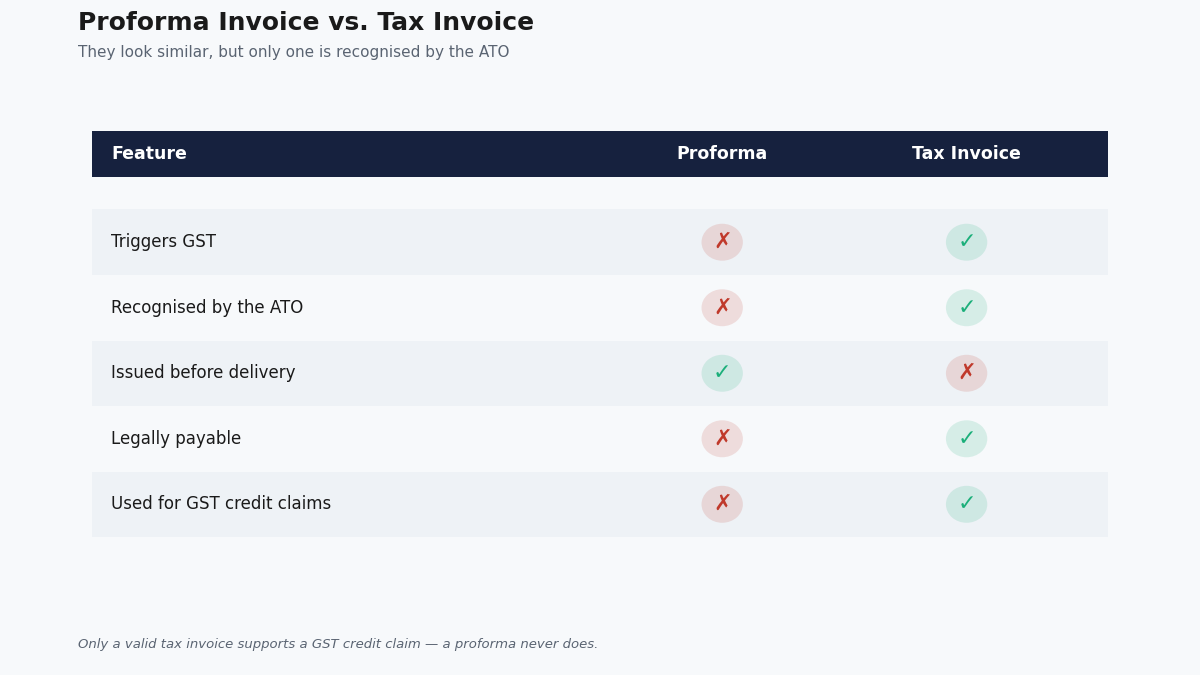 What Is a Proforma Invoice? When to Use One and How It Differs from a Tax Invoice (2026) proforma invoice