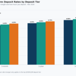 rabobank term deposit rates