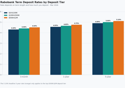 rabobank term deposit rates