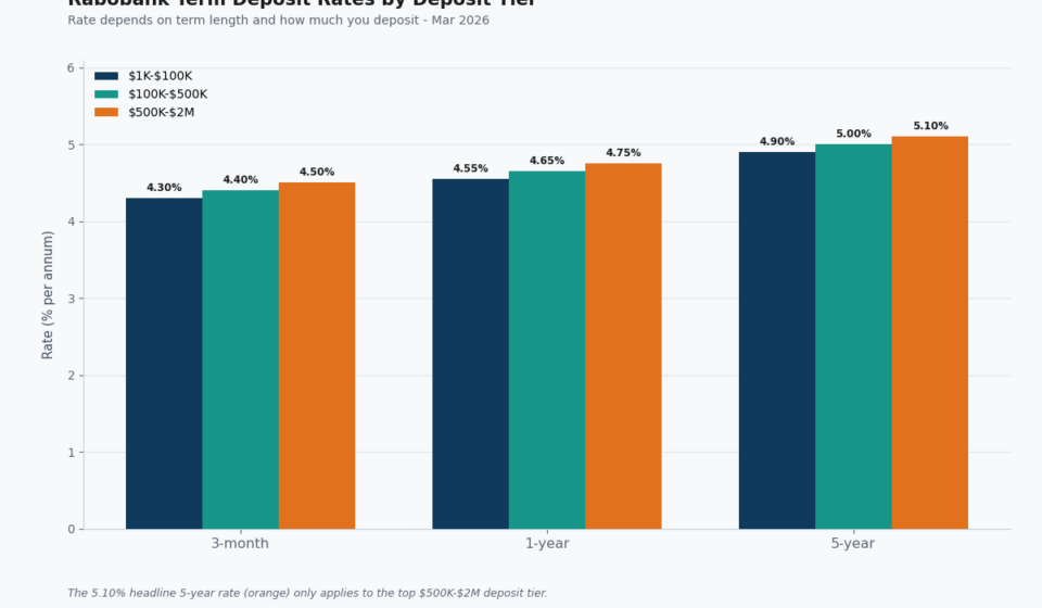 Rabobank Term Deposit Rates: The Top Rate Needs a Big Deposit rabobank term deposit rates