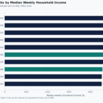 richest suburb in australia by household income