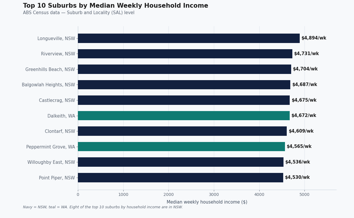 richest suburb in australia by household income