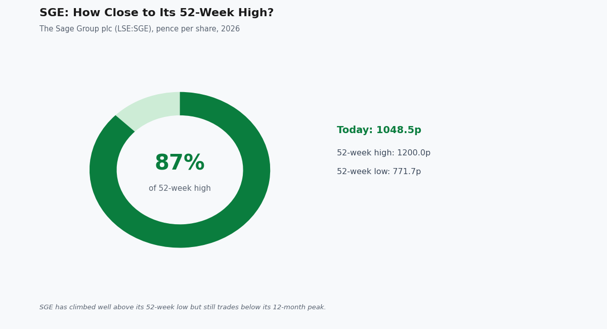 sage share price