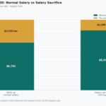 salary sacrifice super