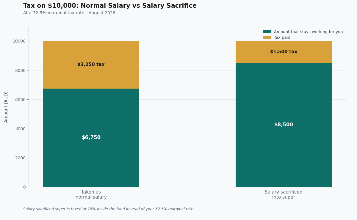 salary sacrifice super