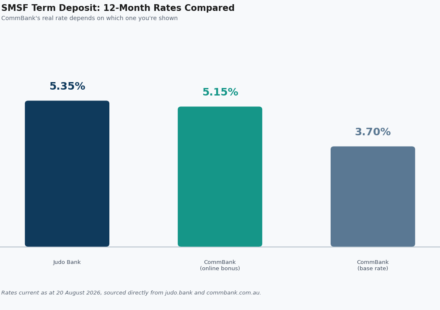smsf term deposit