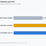 social security cola 2027 estimate