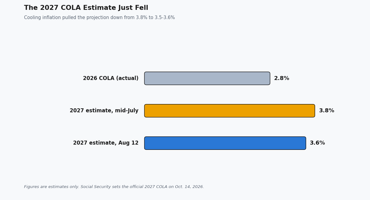 social security cola 2027 estimate