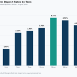 st george term deposit rates