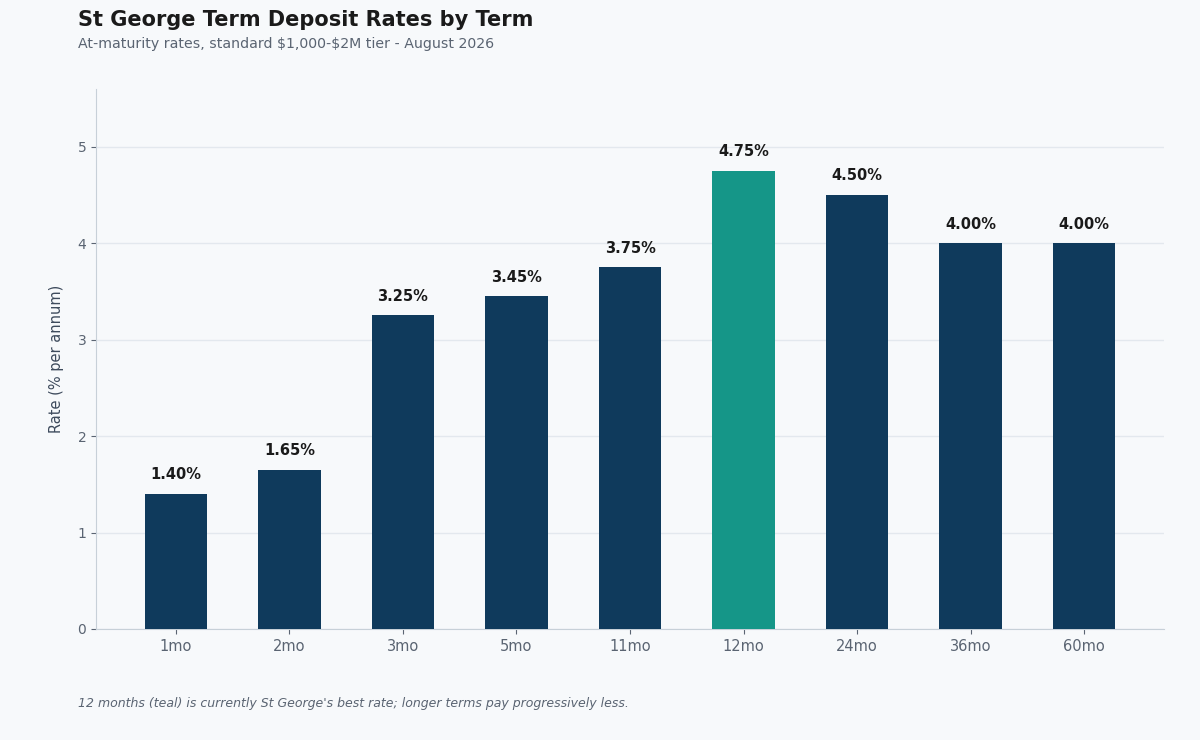 st george term deposit rates