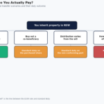 stamp duty on inherited property nsw