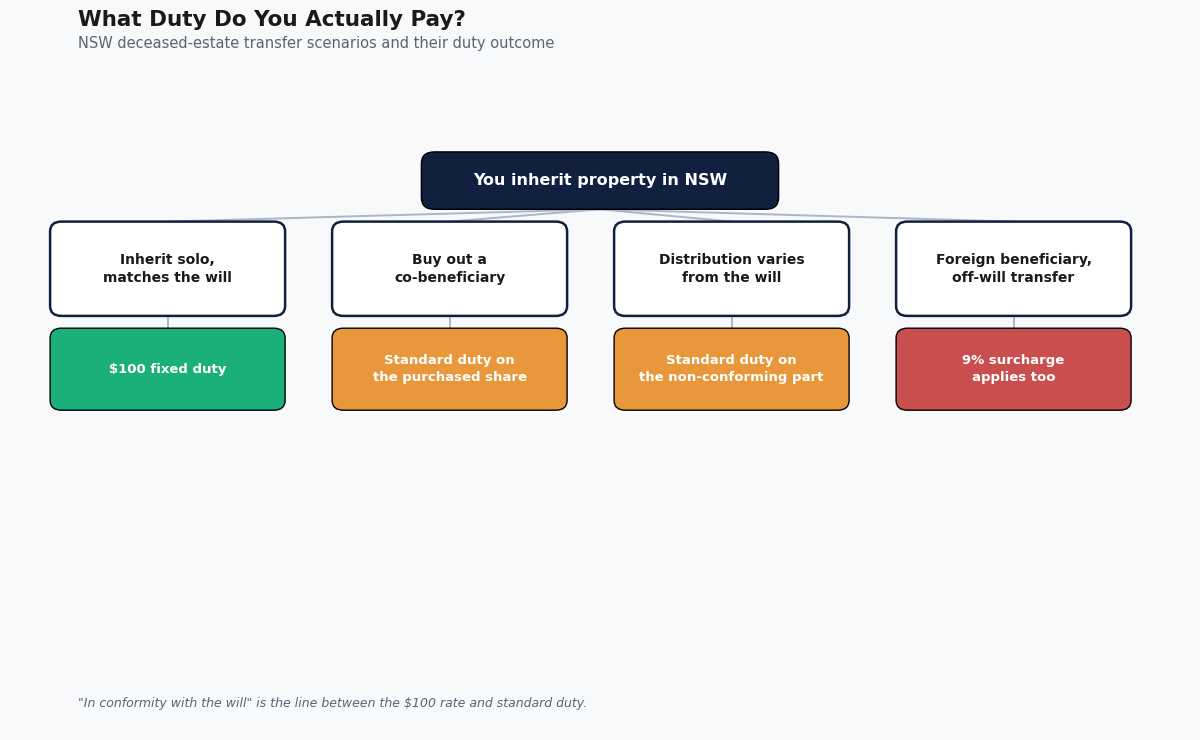 stamp duty on inherited property nsw