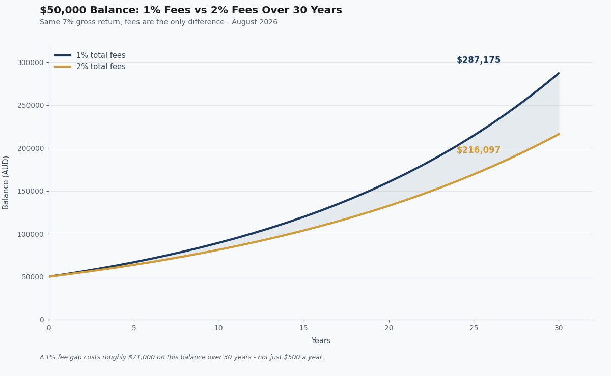 superannuation fees