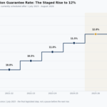 superannuation rate