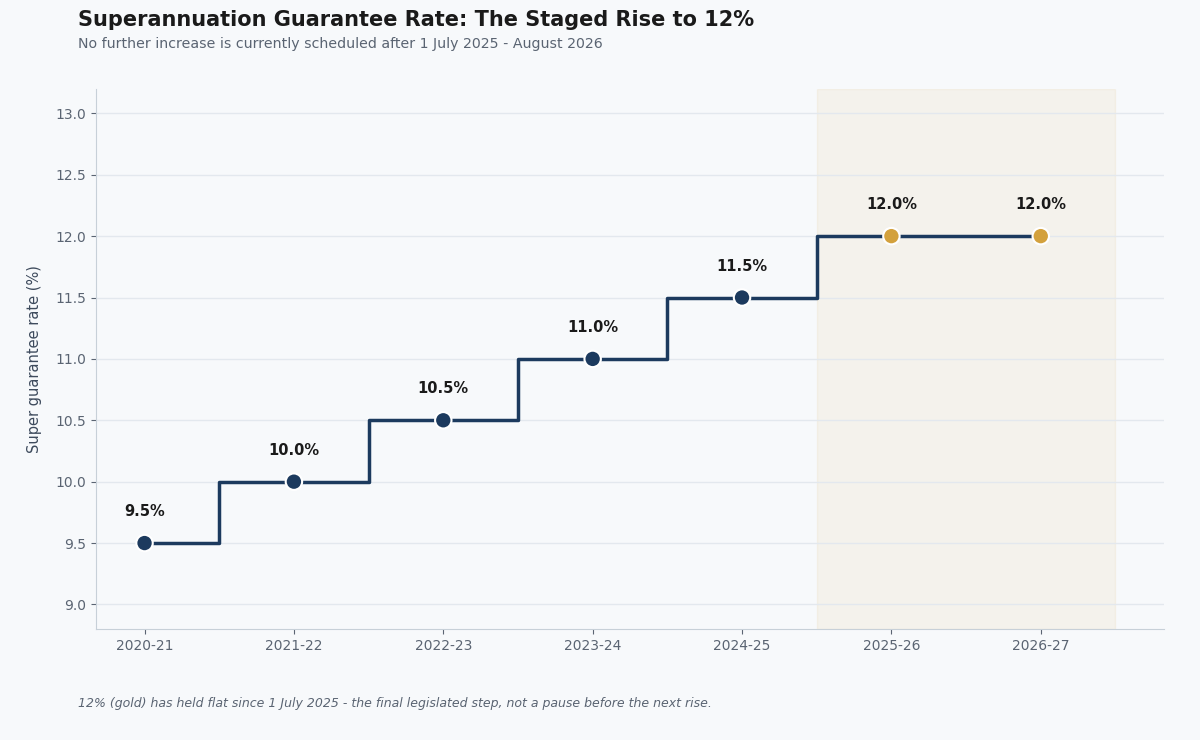superannuation rate