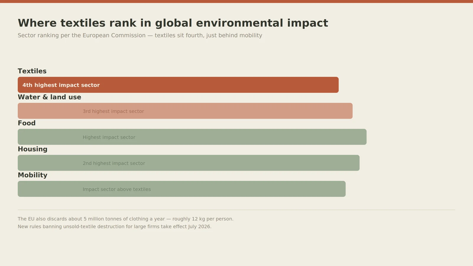 Sustainable fashion environmental impact, ranked bar chart comparing the textile industry against food, housing, mobility, and water and land use sectors