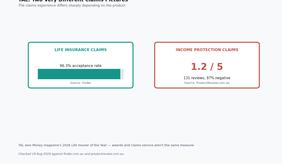 TAL Life Insurance: The Awards vs the Real Claims Reviews tal life insurance