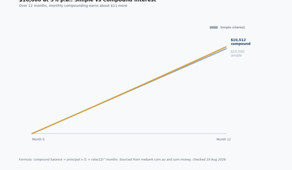Term Deposit Interest Calculator: The Formula, No Widget Needed term deposit interest calculator