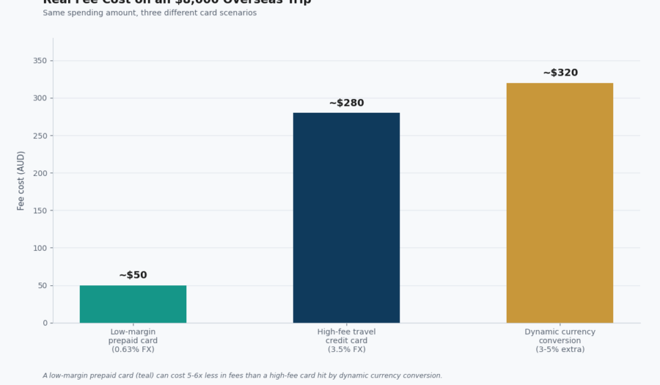 Travel Card: Prepaid vs Credit, and What Each One Really Costs travel card