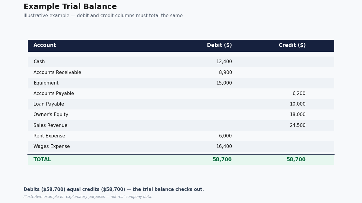 trial balance