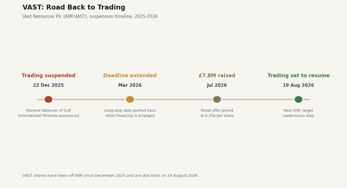 vast share price
