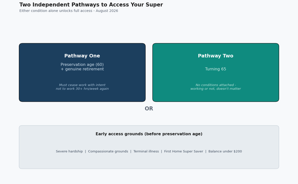 when can i access my super