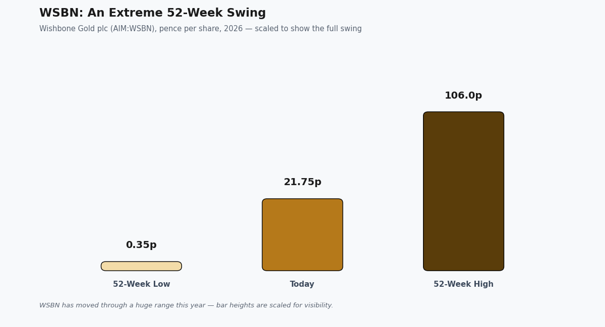 wishbone gold share price