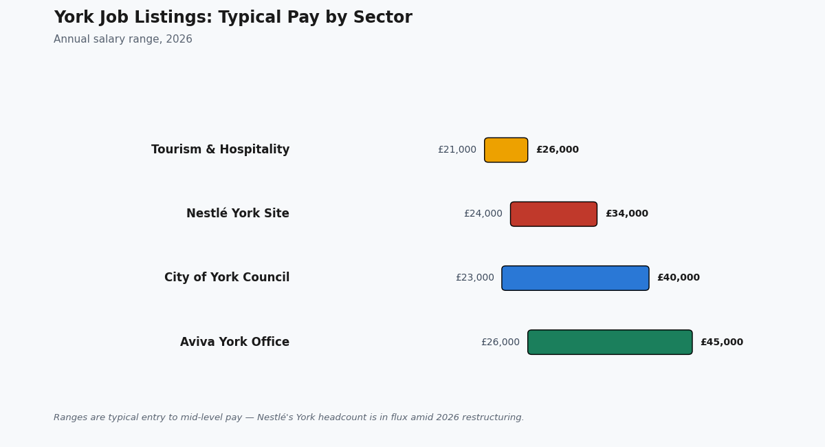 york job listings