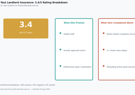 youi landlord insurance